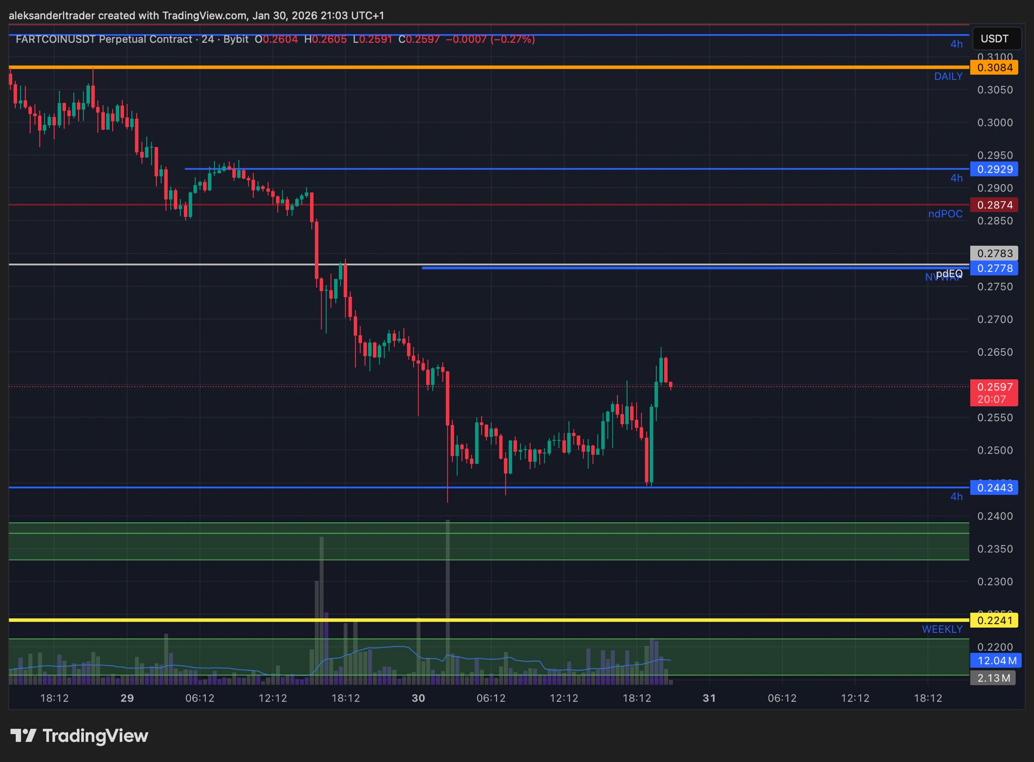 Next Memecoins to Explode, January 31 – DOGE, FLOKI, FARTCOIN