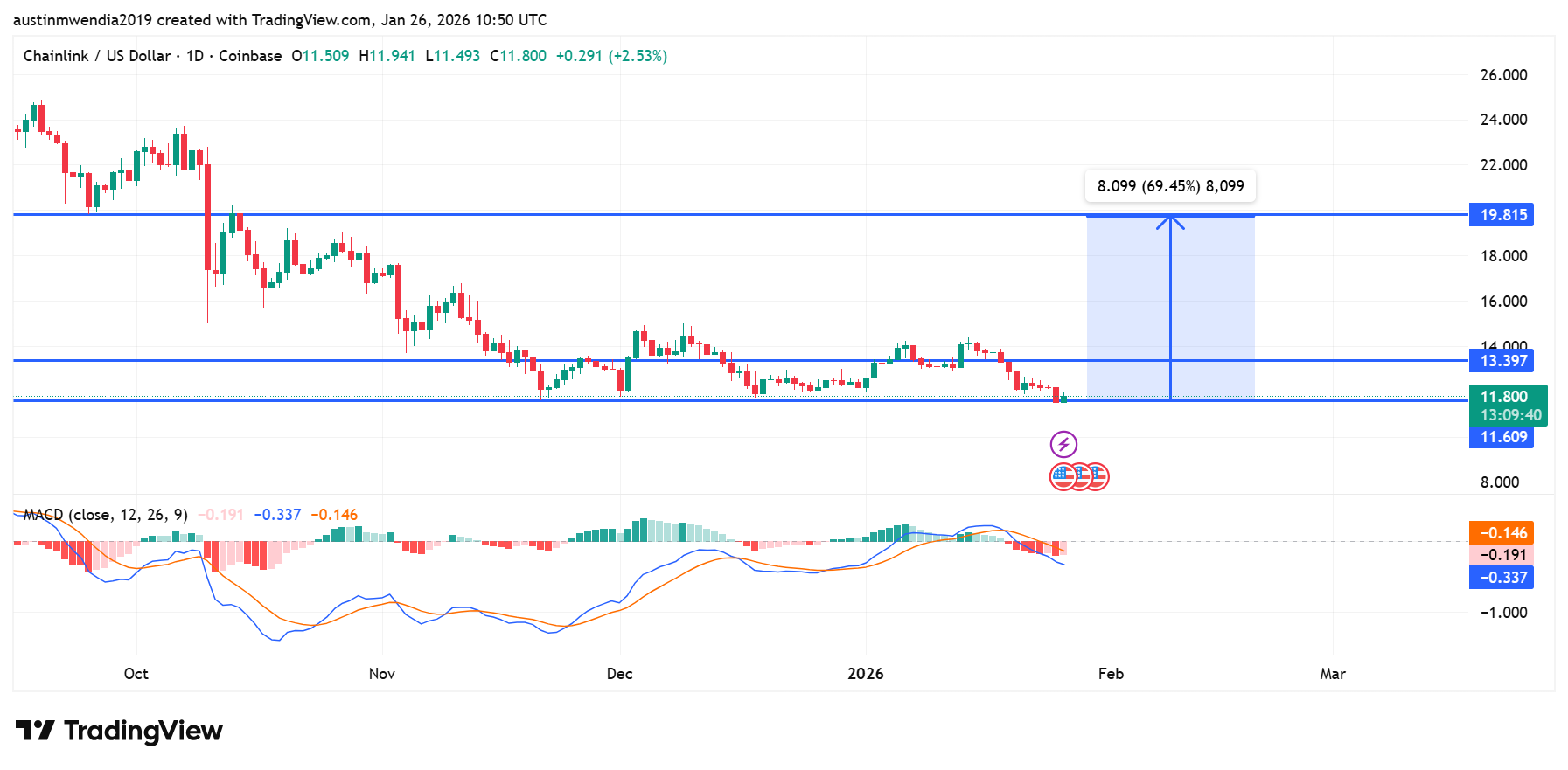 Best Cryptocurrencies to Invest in Today, January 26 – Ethereum, Solana, Chainlink