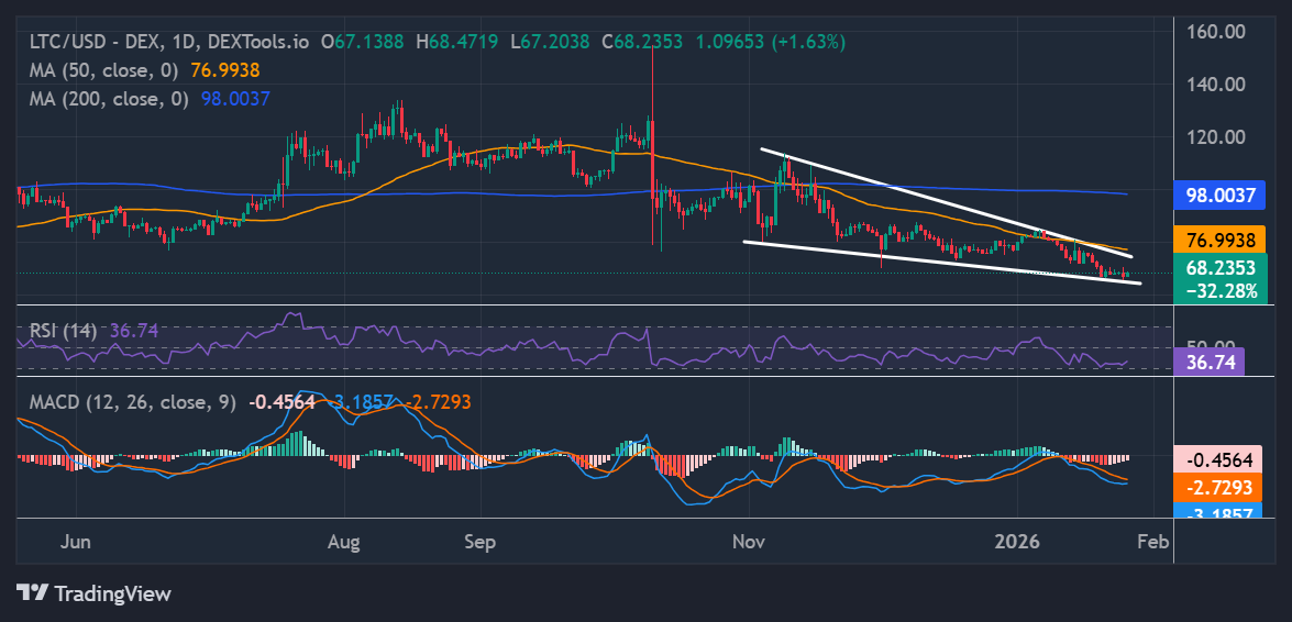 Litecoin Price Forecast: LTC Flags Downside Risks If the $68 Support Breaks
