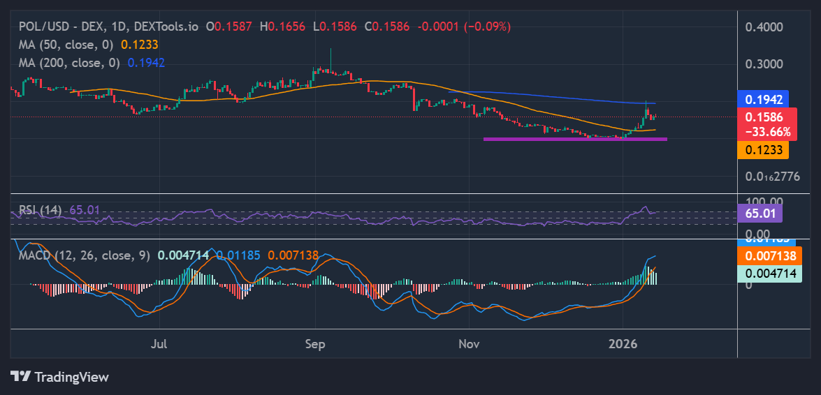 Polygon Price Outlook: POL Eyes $0.19 as Market Sentiment Improves