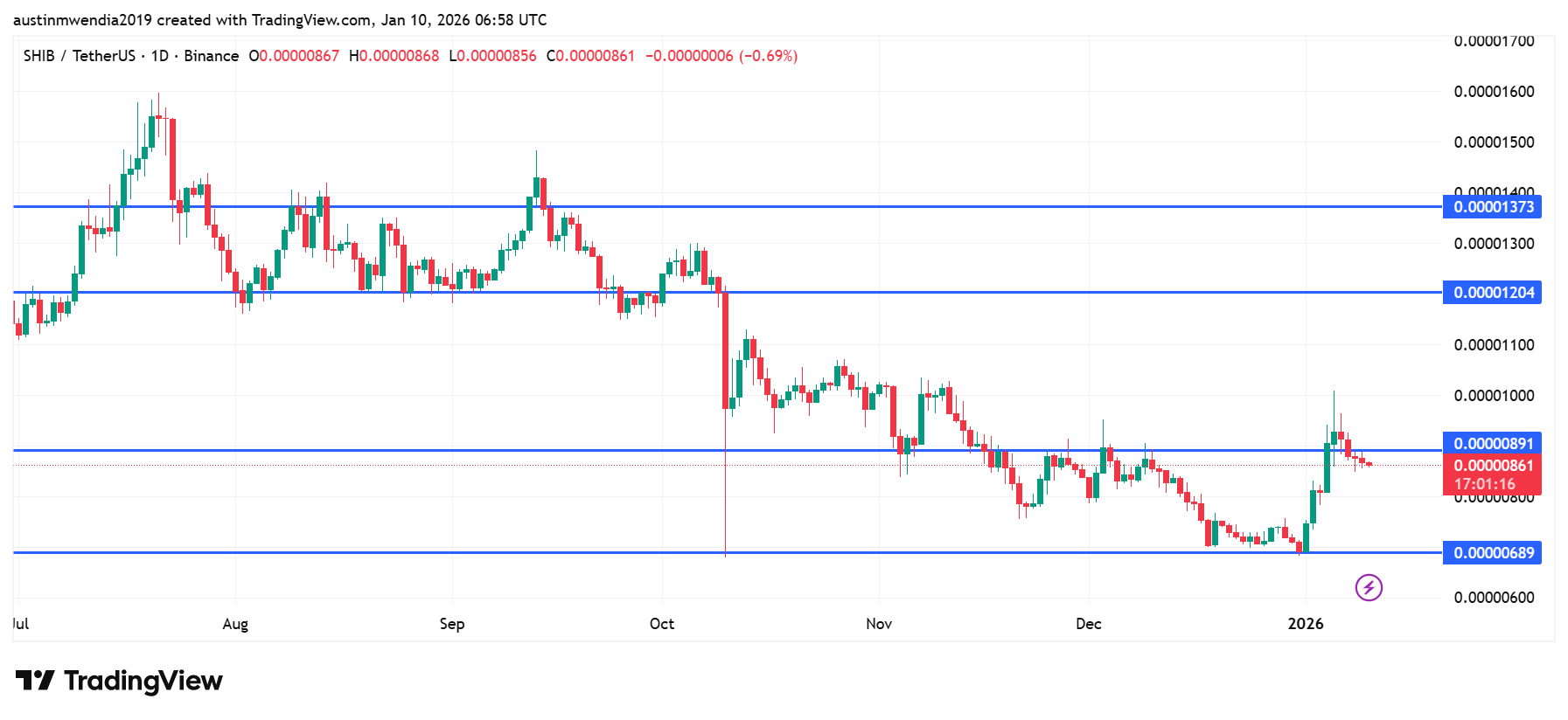 Next Memecoins to Explode, January 10 – TRUMP, PENGU, SHIB 