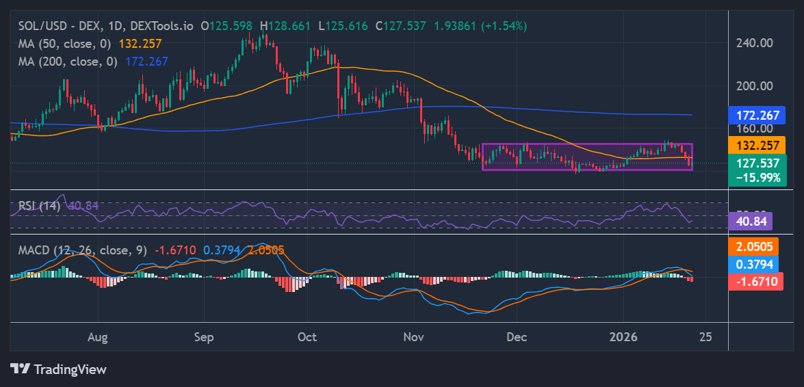 Solana Price Outlook: SOL Risks Further Downside to $120 as the Open Interest Slips