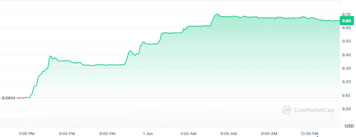 Top Crypto Gainers Today, January 1 - Canton, Story, UNUS SED LEO