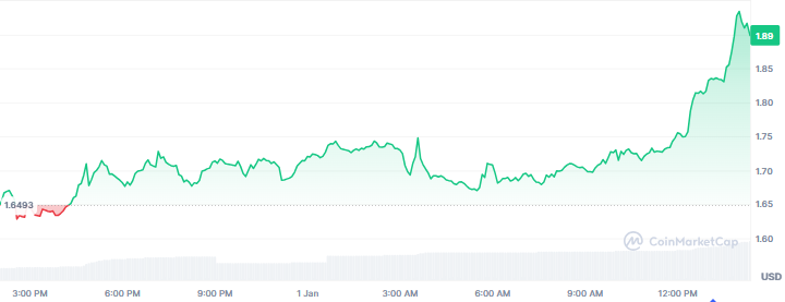 Top Crypto Gainers Today, January 1 - Canton, Story, UNUS SED LEO