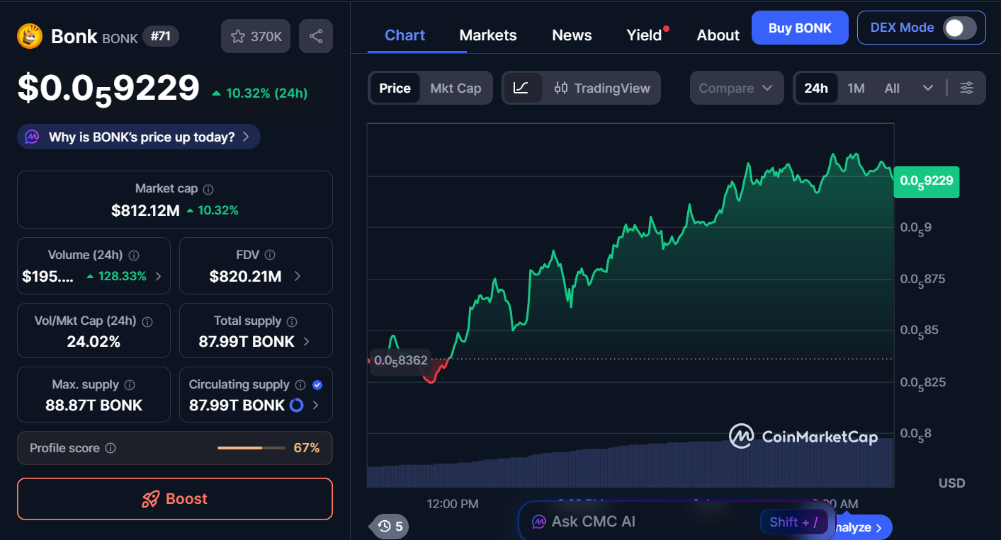 Next Memecoins to Explode, January 3 – SHIB, BONK, PENGU