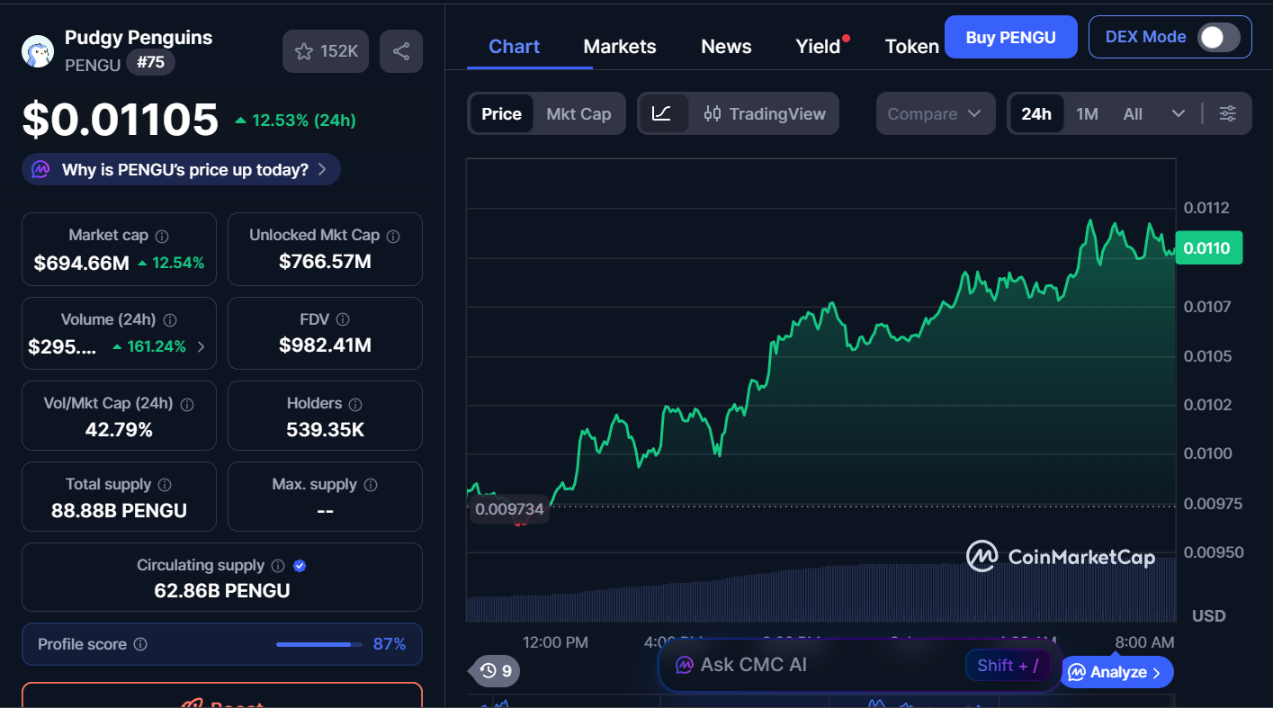 Next Memecoins to Explode, January 3 – SHIB, BONK, PENGU