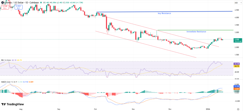 Best Altcoins to Buy Today, January 13 – SOL, ENS, ATOM