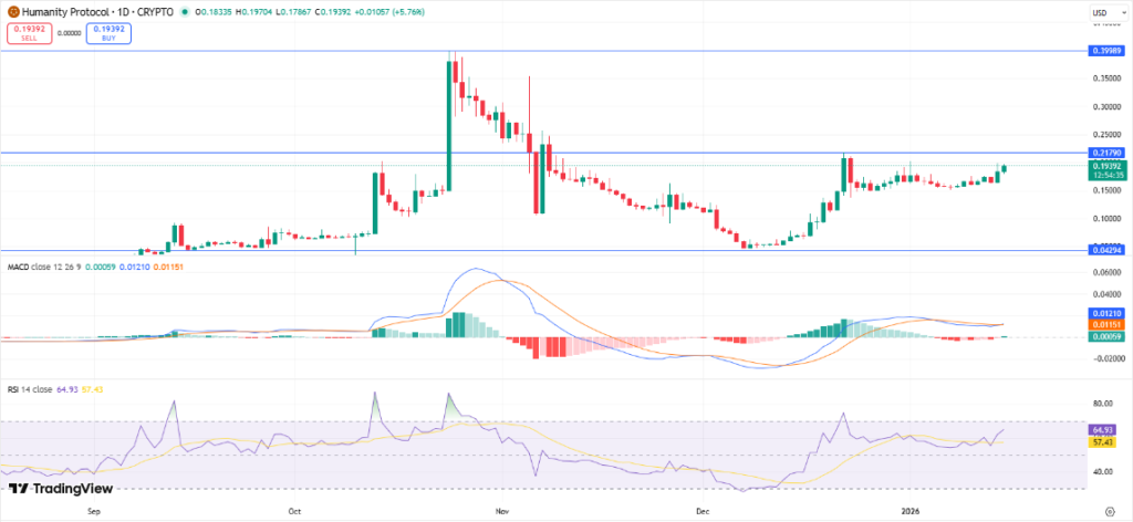 Best Crypto Gainers Today, January 15 - Decred, Dash, Humanity Protocol