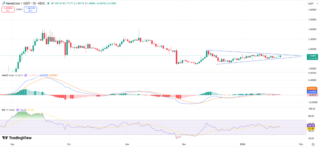 Next Memecoin to Explode, January 21 - Dogecoin, Apecoin, MemeCore