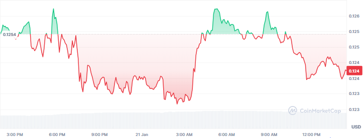 Best Memecoins to Buy Today, January 21 - Dogecoin, Apecoin, MemeCore