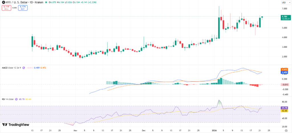 Top Crypto Gainers to Buy Today, January 22 - SAND, MYX, CC