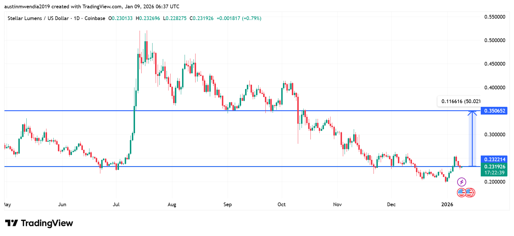 Best Cryptocurrencies to Buy Today, January 9 – BTC, SOL, XLM