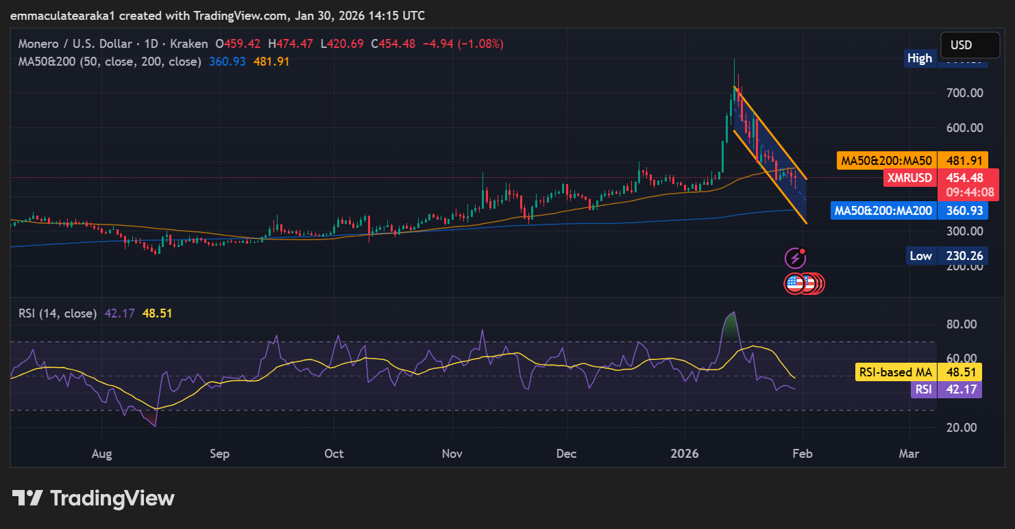 Monero Price Outlook: XMR Eyes $481 Barrier Amid Positive Funding Rate