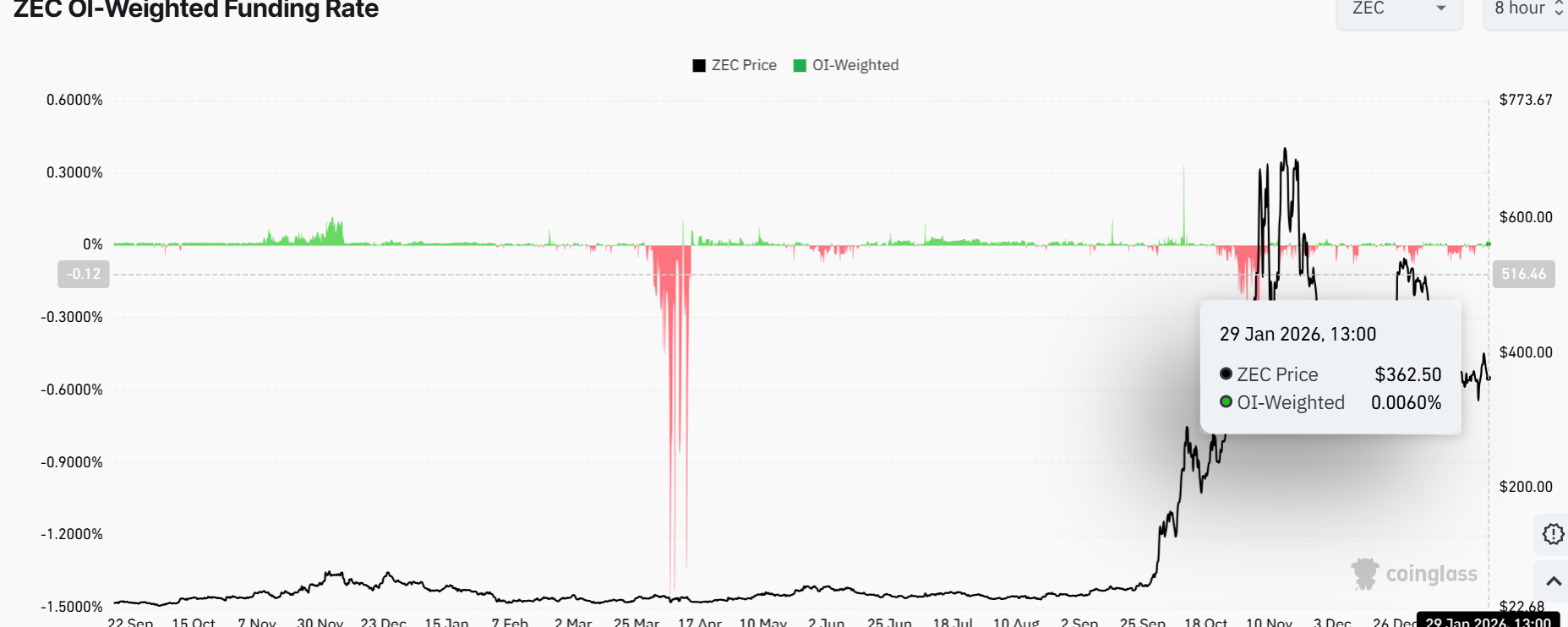 ZCash Price Outlook: ZEC Risks a Drop to $332 Amid Weak Derivatives Data