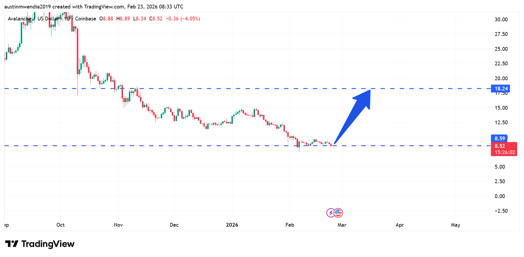 Best Cryptocurrencies to Invest in Today, February 23– LINK, BNB, AVAX