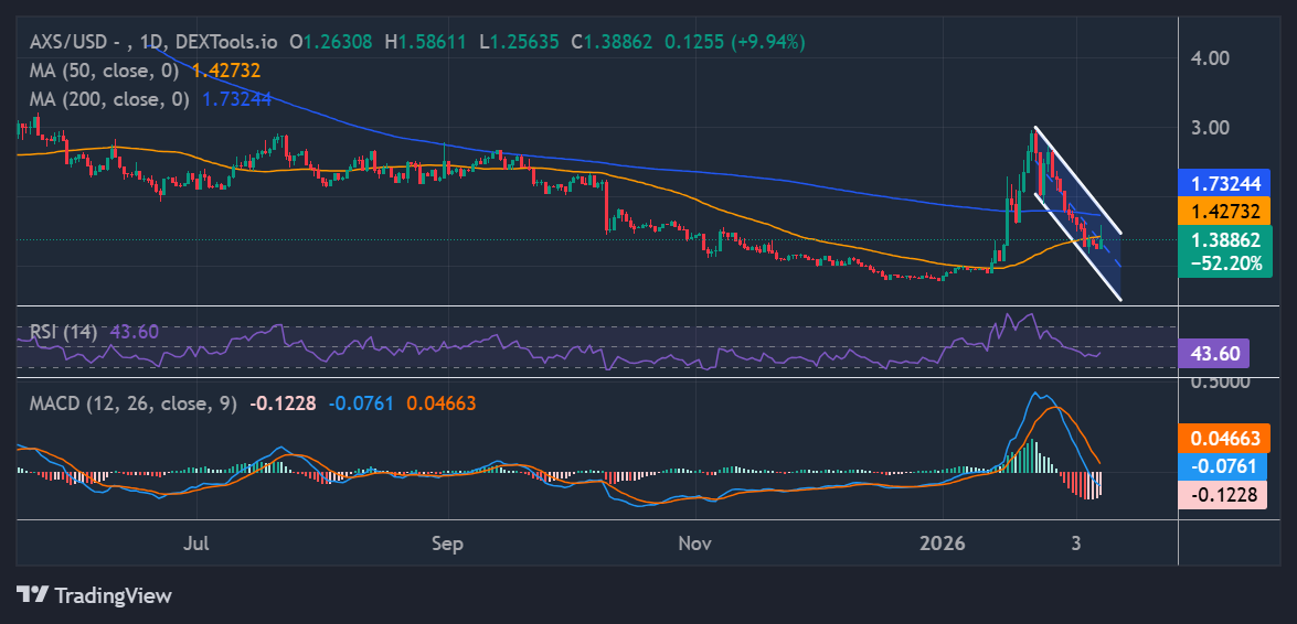 Axie Infinity Price Outlook – AXS Bulls Target $1.42 Amid Rising Retail Demand
