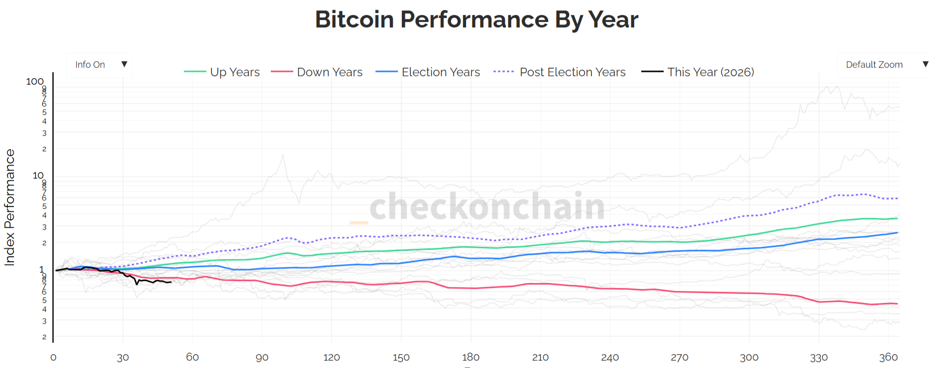 BTC Performance Chart