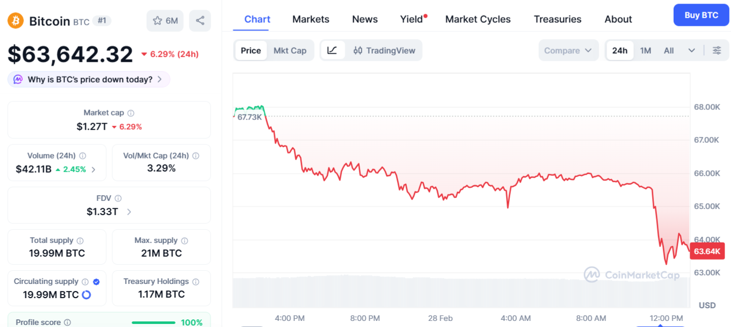 Bitcoin Plunges Near $63K as US-Israel Strikes on Iran Spark Massive Crypto Liquidations