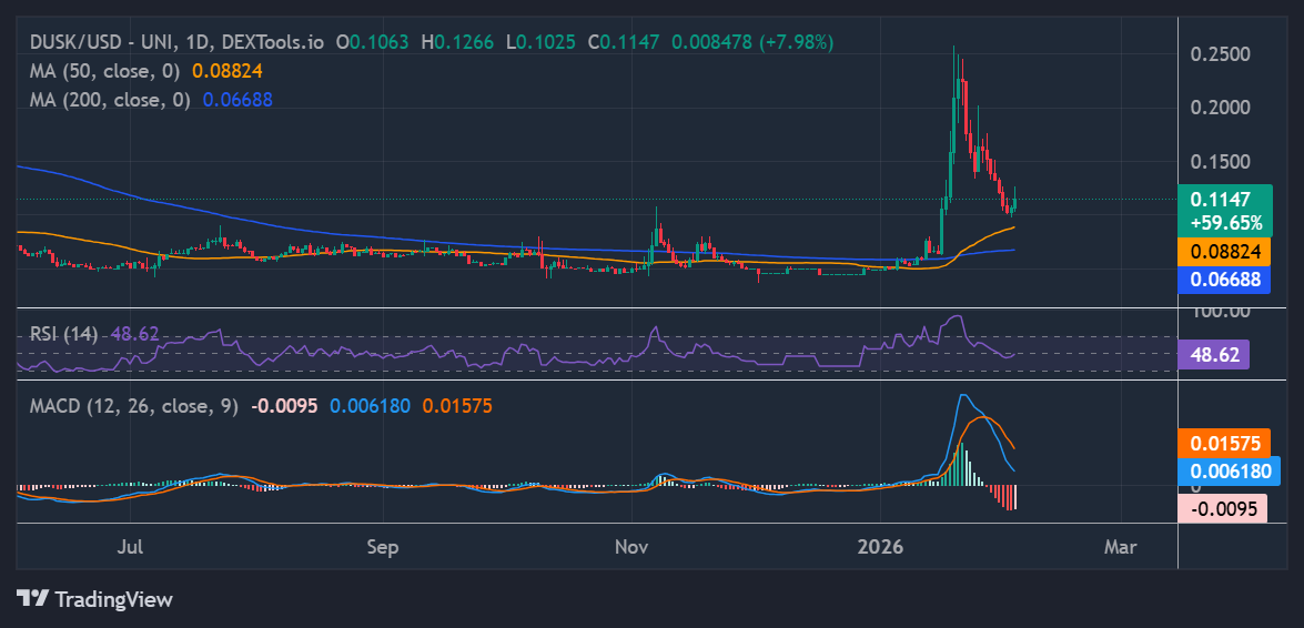 DUSK Eyes Further Upside