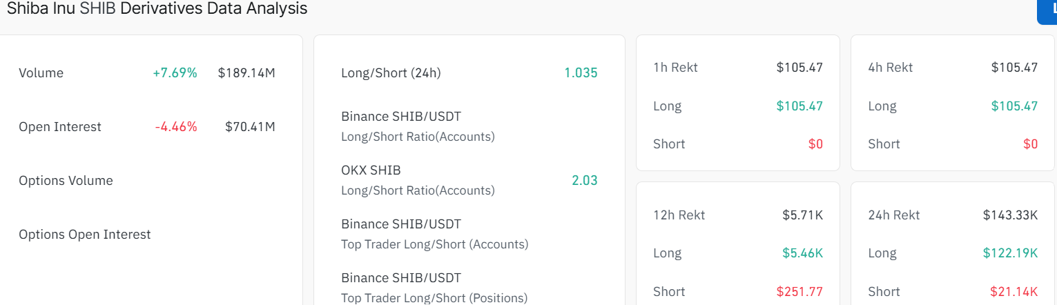 Shiba Inu Price Forecast – SHIB Recovery Stalls As Open Interest Drops and Bearish Grip Tightens