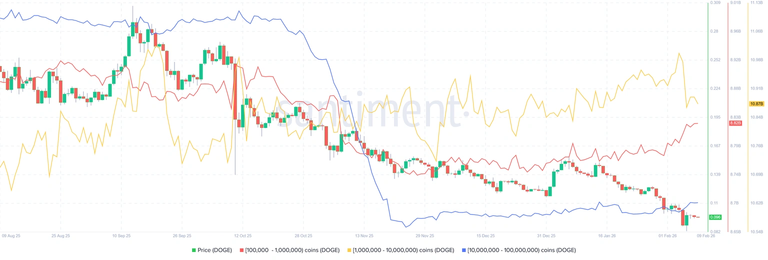 Dogecoin Price Slips 10% in a Week as DOGE Bulls Eye $0.12 Recovery Amid Whale Accumulation