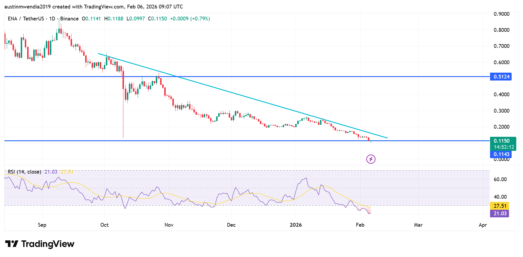 Best Cryptocurrencies to Invest in Today, February 6 – Cardano, Ethena, Litecoin