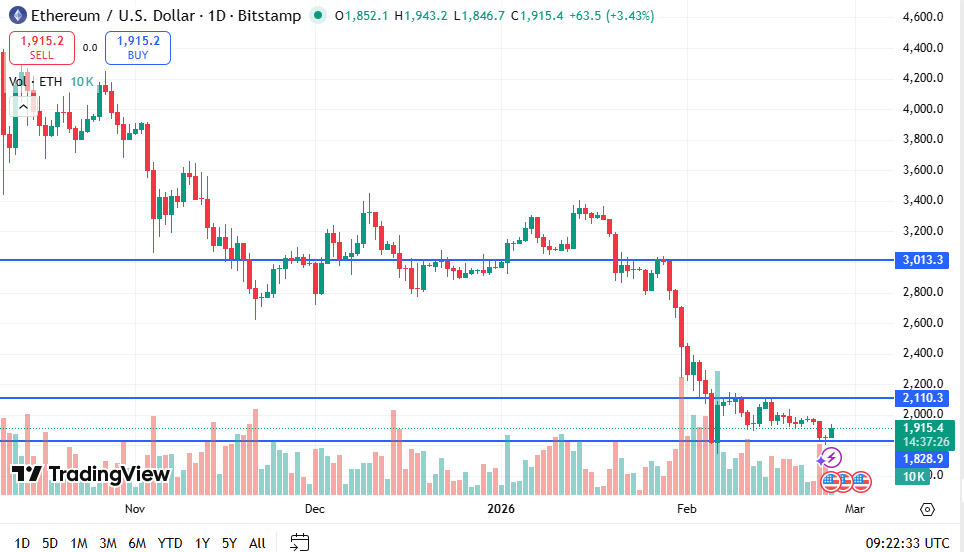 Ethereum Price Chart