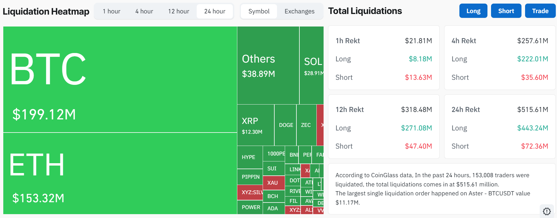 Bitcoin Plunges Near $63K as US-Israel Strikes on Iran Spark Massive Crypto Liquidations