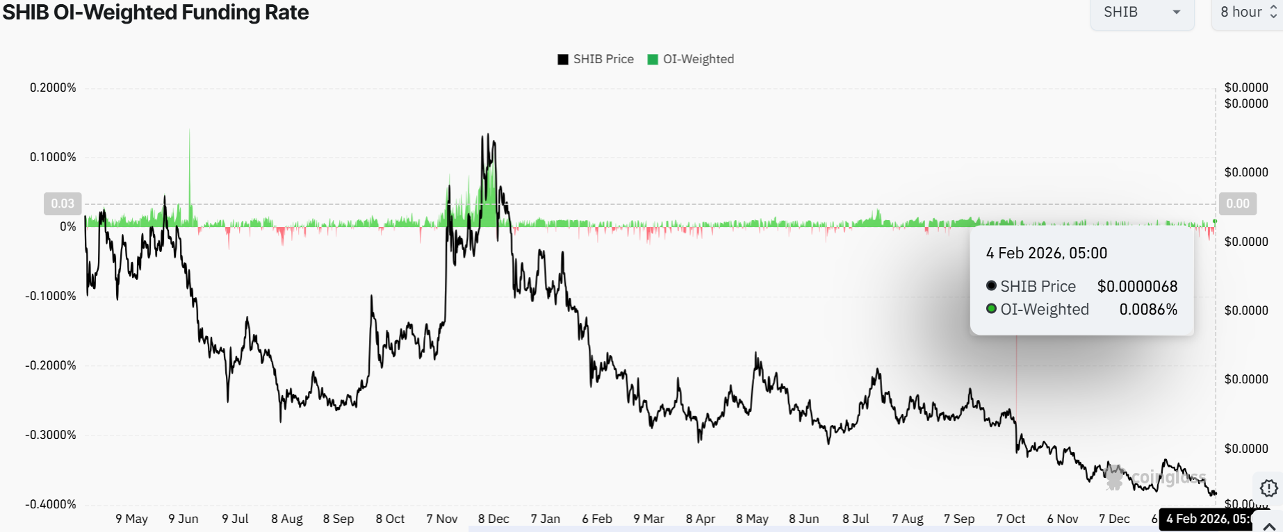 Shiba Inu Price Forecast – SHIB Recovery Stalls As Open Interest Drops and Bearish Grip Tightens