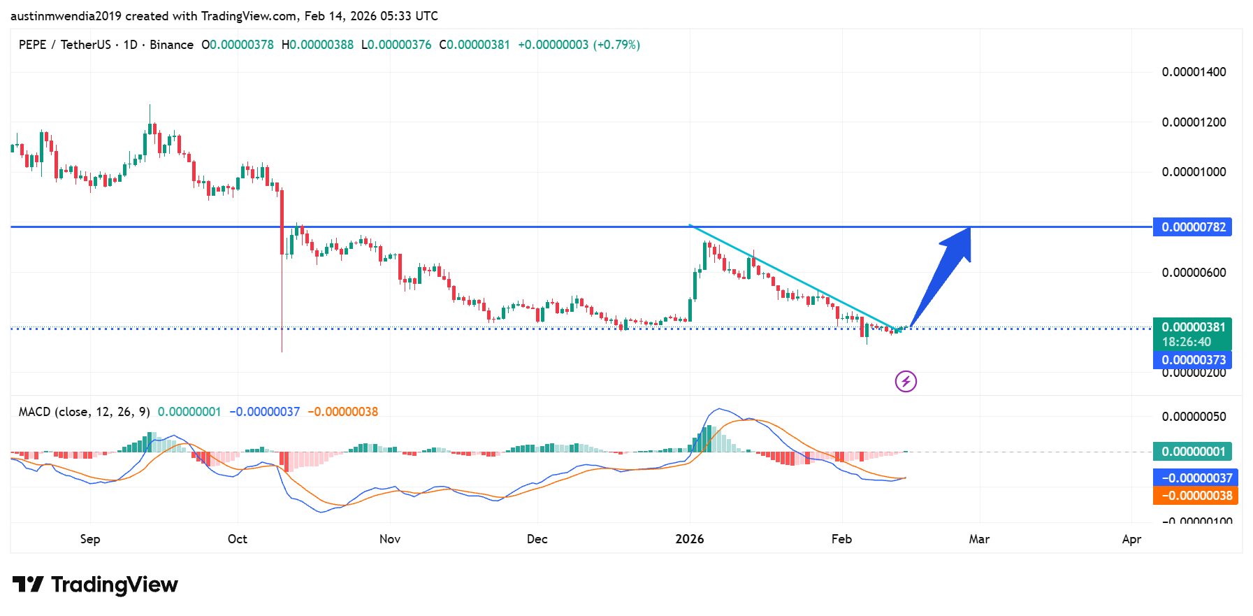 Top Memecoins to Buy Today, February 14 – SHIB, PEPE, PENGU