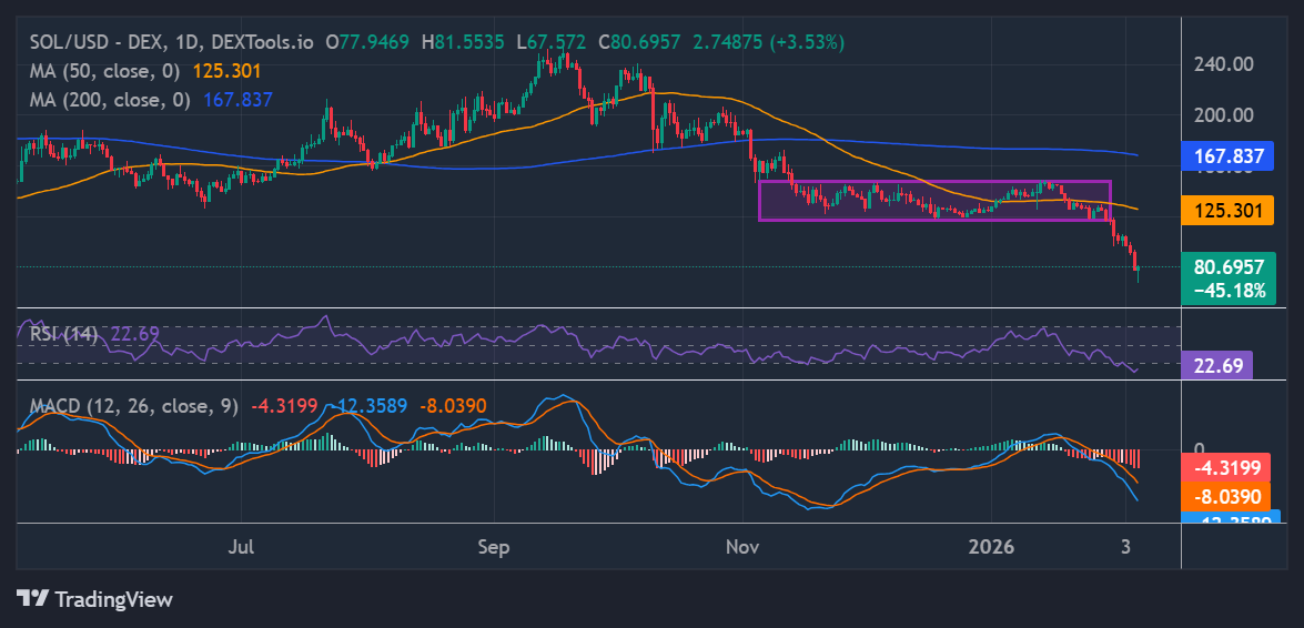 Solana Price Prediction – SOL Eyes $105 as The RSI Flashes a Buy Signal
