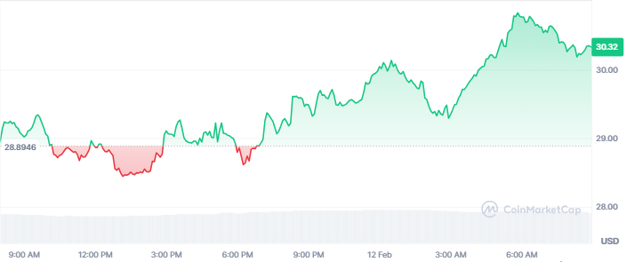 Top Crypto Gainers Today, February 12 - PIPPIN, ASTER, HYPE