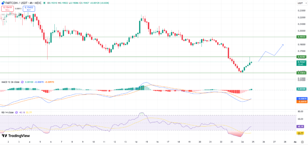 Top Memecoins to Buy Today, February 25 - DOGE, FARTCOIN, TRUMP