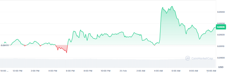 Top Memecoins to Buy Today, February 25 - DOGE, FARTCOIN, TRUMP