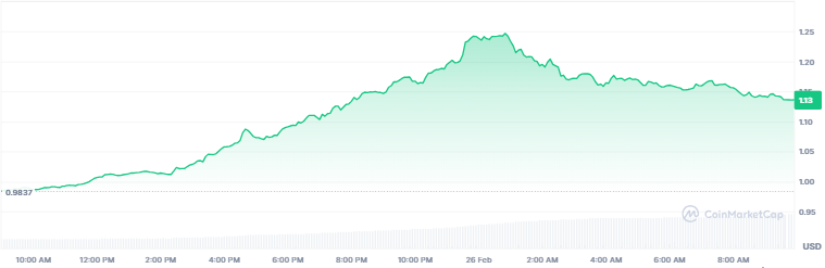 Best Crypto Gainers Today