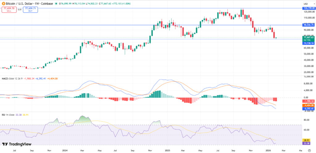Crypto Weekly Market Wrap February 2: Market Swings, Regulation Shifts, and Institutional Activity