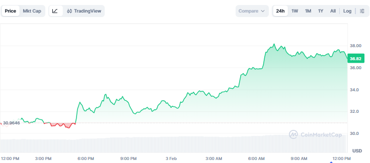 Best Altcoins to Purchase Today, February 3 - Solana, Hyperliquid, MYX Finance