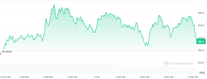 Best Altcoins to Purchase Today, February 3 - Solana, Hyperliquid, MYX Finance