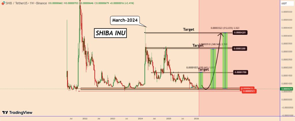 Best Memecoins to Purchase Today, February 4 - Dogecoin, MemeCore, Shiba Inu