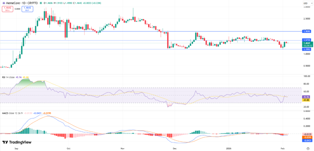 Best Memecoins to Purchase Today, February 4 - Dogecoin, MemeCore, Shiba Inu