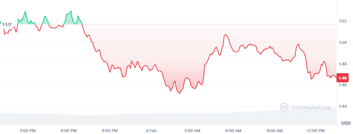 Best Memecoins to Purchase Today, February 4 - Dogecoin, MemeCore, Shiba Inu