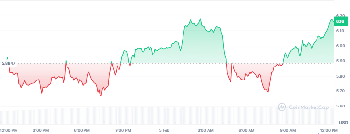 Best Crypto Gainers Today, February 5 - MYX Finance, Hyperliquid, Lighter
