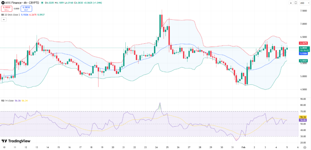 Best Crypto Gainers Today, February 5 - MYX, HYPE, LIT