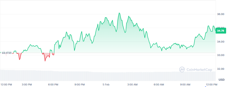 Best Crypto Gainers Today, February 5 - MYX Finance, Hyperliquid, Lighter