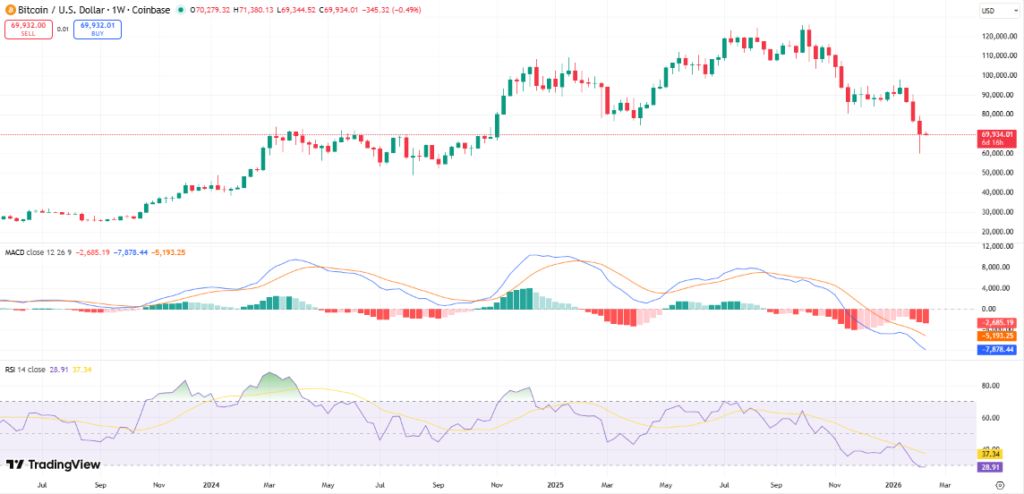 Crypto Weekly Market Wrap February 9: Global Crackdowns, Capital Shifts, and Market Volatility