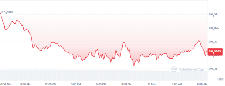 Best Memecoins to Invest in Today, February 11- DOGE, PEPE, POPCAT