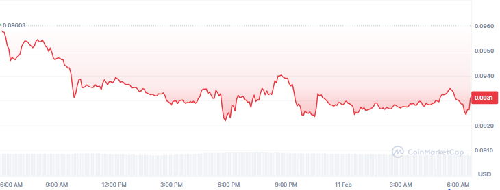 Best Memecoins to Invest in Today, February 11- DOGE, PEPE, POPCAT