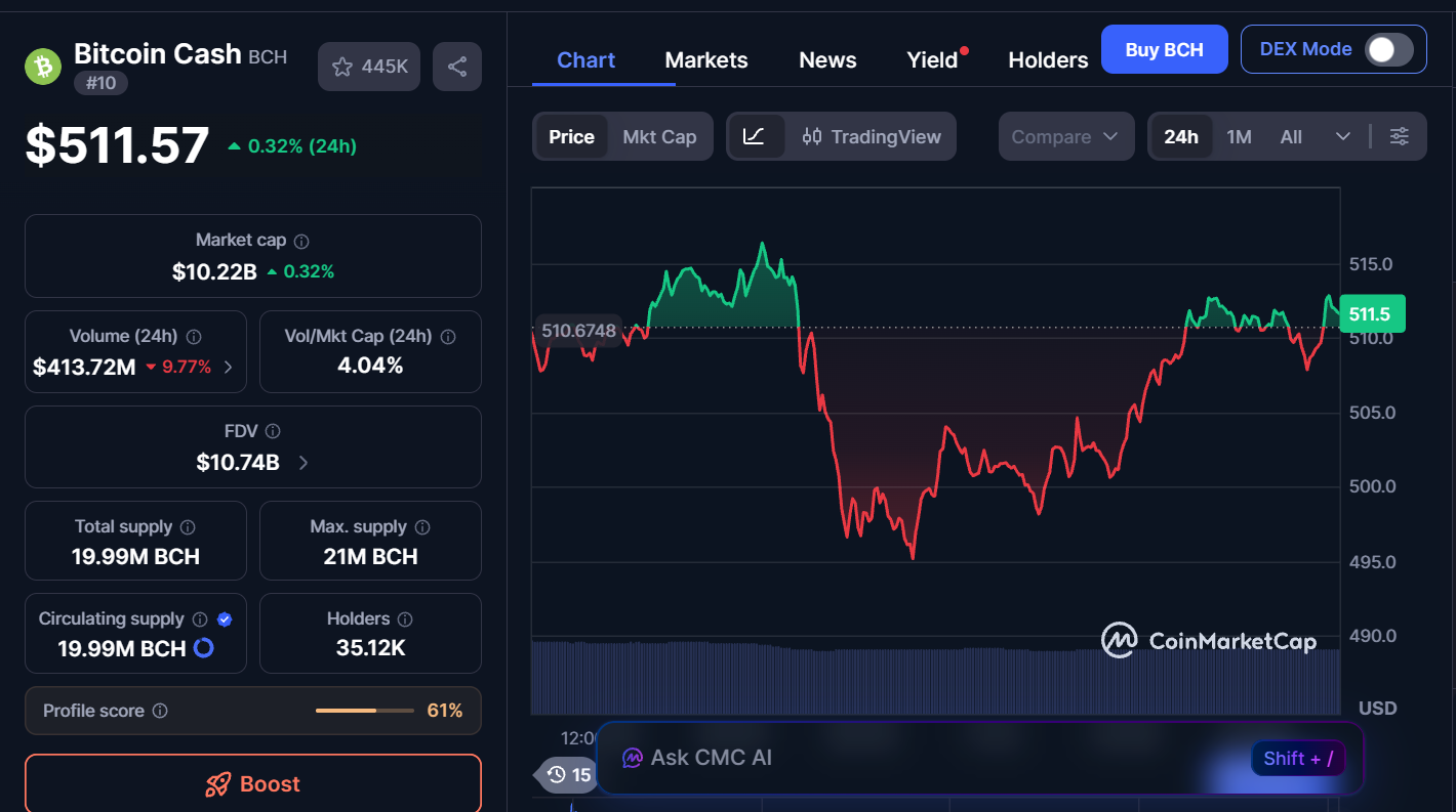 Best Cryptocurrencies to Buy Today, February 13 – BCH, AVAX, TON 