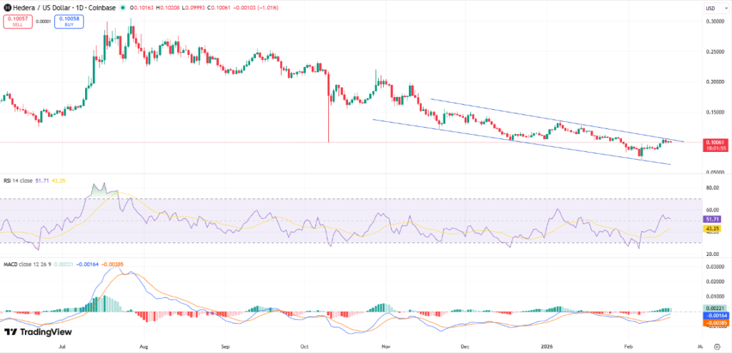 Top Altcoins to Watch Today, February 17 - AAVE, ETH, HBAR
