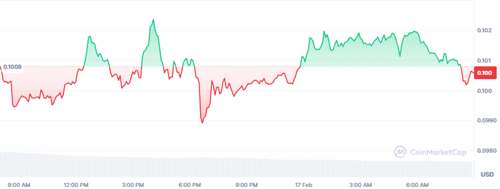 Top Altcoins to Watch Today, February 17 - AAVE, ETH, HBAR